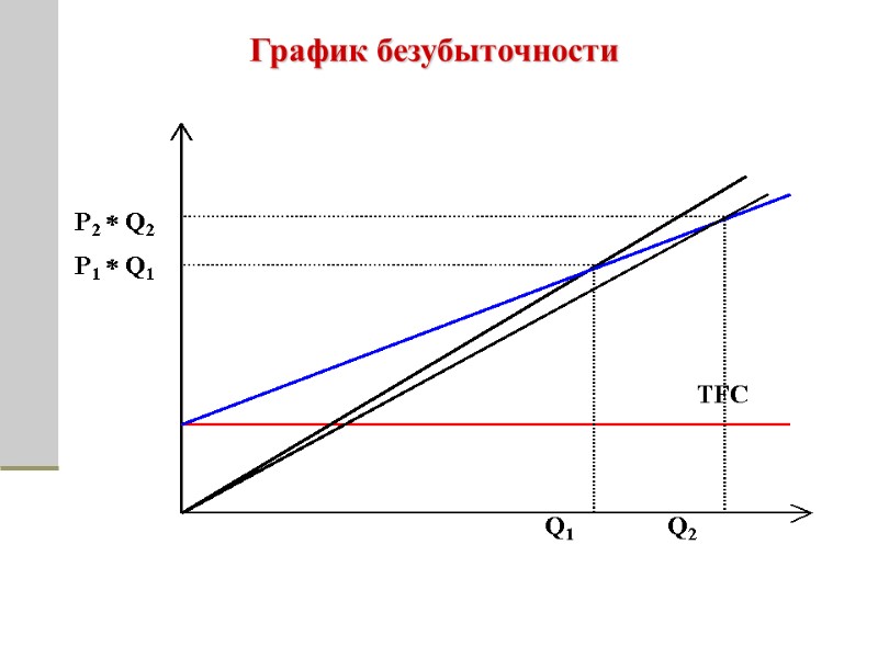 P2  Q2 P1  Q1 Q1 Q2 TFC График безубыточности